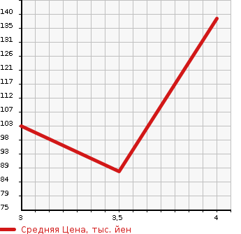Аукционная статистика: График изменения цены BMW 3 SERIES 2012 PG20 в зависимости от аукционных оценок