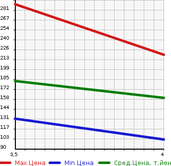 Аукционная статистика: График изменения цены BMW 3 SERIES 2010 PG20G в зависимости от аукционных оценок