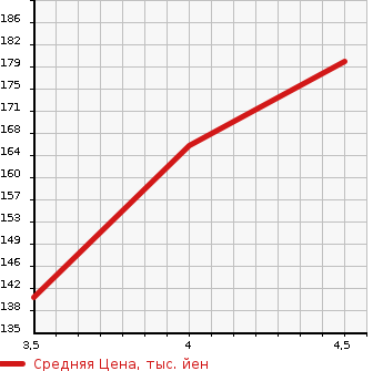 Аукционная статистика: График изменения цены BMW 3 SERIES 2011 UT25 в зависимости от аукционных оценок