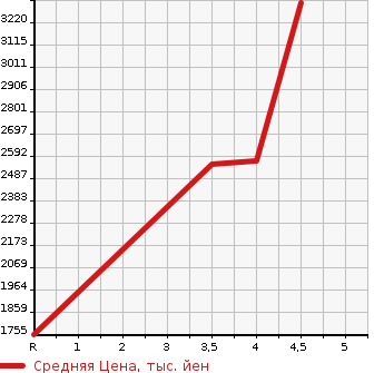 Аукционная статистика: График изменения цены BMW X3 2020 UZ20 в зависимости от аукционных оценок