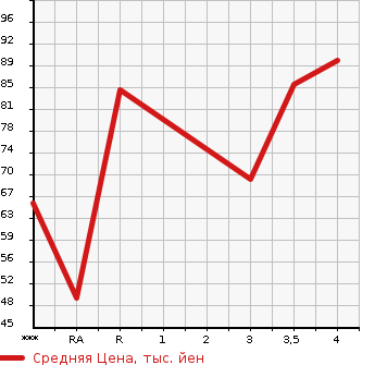 Аукционная статистика: График изменения цены BMW 3 SERIES 2006 VA20 в зависимости от аукционных оценок
