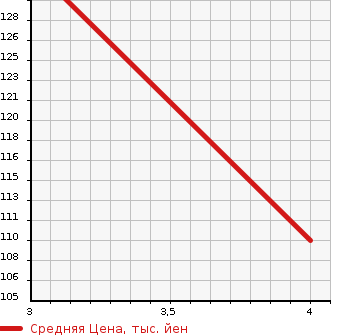 Аукционная статистика: График изменения цены BMW 3 SERIES 2005 VB23 в зависимости от аукционных оценок