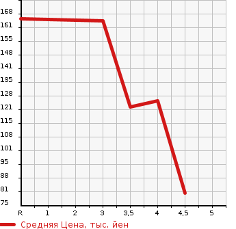 Аукционная статистика: График изменения цены BMW 3 SERIES 2008 VB23 в зависимости от аукционных оценок