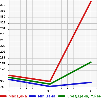 Аукционная статистика: График изменения цены BMW 3 SERIES 2006 VB25 в зависимости от аукционных оценок