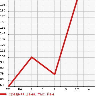 Аукционная статистика: График изменения цены BMW 3 SERIES 2007 VB25 в зависимости от аукционных оценок