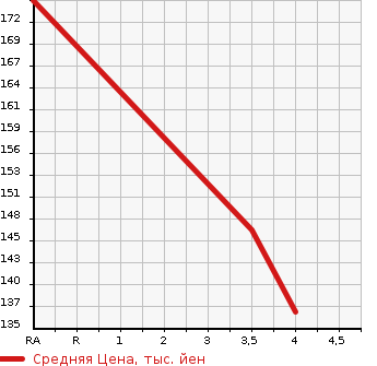 Аукционная статистика: График изменения цены BMW 3 SERIES 2005 VB30 в зависимости от аукционных оценок