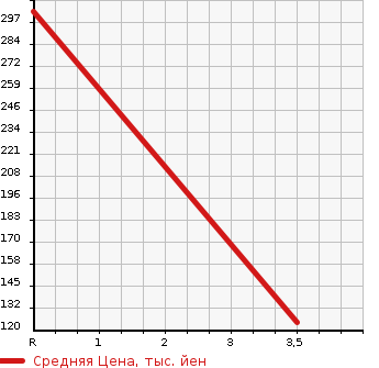 Аукционная статистика: График изменения цены BMW 3 SERIES 2006 VB30 в зависимости от аукционных оценок