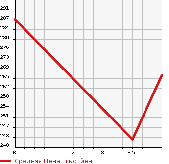 Аукционная статистика: График изменения цены BMW 3 SERIES 2007 VB35 в зависимости от аукционных оценок