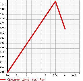 Аукционная статистика: График изменения цены BMW 3 SERIES 2009 VB35 в зависимости от аукционных оценок
