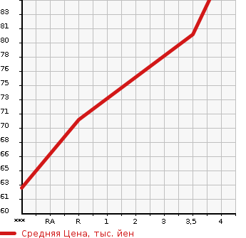 Аукционная статистика: График изменения цены BMW 3 SERIES 2007 VR20 в зависимости от аукционных оценок