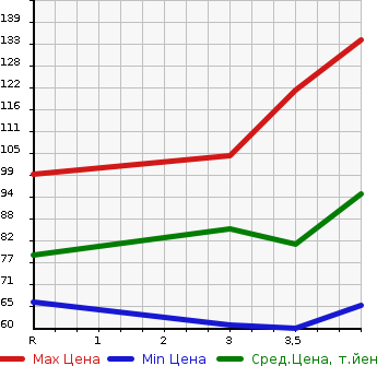 Аукционная статистика: График изменения цены BMW 3 SERIES 2008 VR20 в зависимости от аукционных оценок
