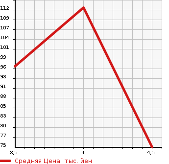 Аукционная статистика: График изменения цены BMW 3 SERIES 2010 VR20 в зависимости от аукционных оценок
