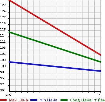 Аукционная статистика: График изменения цены BMW 3 SERIES 2005 VS25 в зависимости от аукционных оценок
