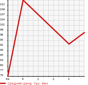 Аукционная статистика: График изменения цены BMW 3 SERIES 2006 VS25 в зависимости от аукционных оценок