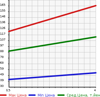 Аукционная статистика: График изменения цены BMW 3 SERIES 2008 VS25 в зависимости от аукционных оценок