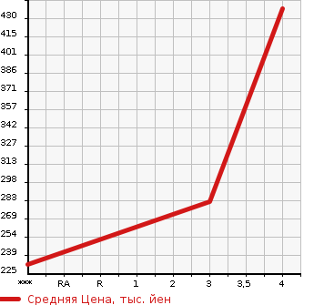 Аукционная статистика: График изменения цены BMW 3 SERIES 2007 VS35 в зависимости от аукционных оценок