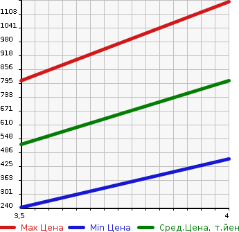 Аукционная статистика: График изменения цены BMW 3 SERIES 2009 VS35 в зависимости от аукционных оценок