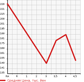 Аукционная статистика: График изменения цены BMW 3 SERIES 2008 WA20 в зависимости от аукционных оценок