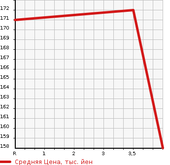Аукционная статистика: График изменения цены BMW 3 SERIES 2010 WA20 в зависимости от аукционных оценок