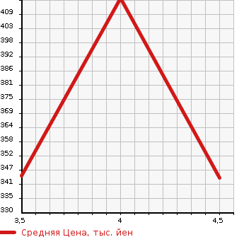 Аукционная статистика: График изменения цены BMW 3 SERIES 2008 WB35 в зависимости от аукционных оценок