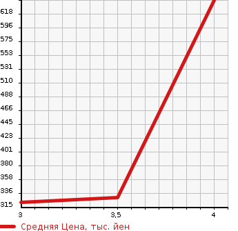 Аукционная статистика: График изменения цены BMW 3 SERIES 2008 WL35 в зависимости от аукционных оценок