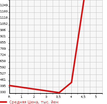 Аукционная статистика: График изменения цены BMW 3 SERIES 2009 WL35 в зависимости от аукционных оценок
