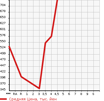 Аукционная статистика: График изменения цены BMW X3 2013 WX20 в зависимости от аукционных оценок