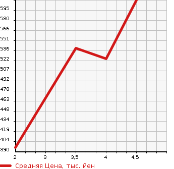 Аукционная статистика: График изменения цены BMW X3 2011 WX35 в зависимости от аукционных оценок