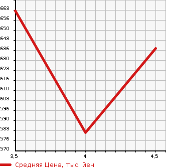 Аукционная статистика: График изменения цены BMW X3 2013 WX35 в зависимости от аукционных оценок