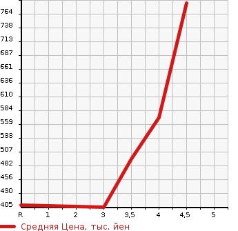 Аукционная статистика: График изменения цены BMW X3 2013 WY20 в зависимости от аукционных оценок