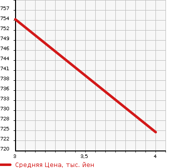 Аукционная статистика: График изменения цены BMW 6 SERIES 2013 YP44 в зависимости от аукционных оценок