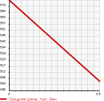 Аукционная статистика: График изменения цены BMW X5 2010 ZV30 в зависимости от аукционных оценок