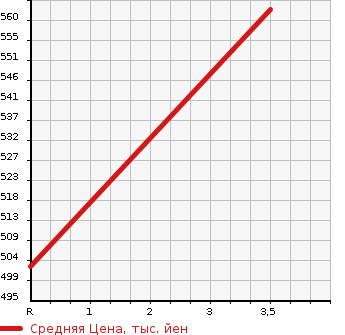 Аукционная статистика: График изменения цены BMW X5 2010 ZV30S в зависимости от аукционных оценок