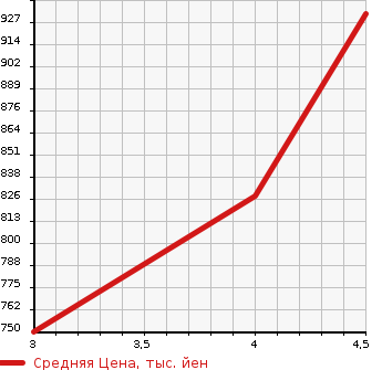 Аукционная статистика: График изменения цены BMW X5 2013 ZW30S в зависимости от аукционных оценок