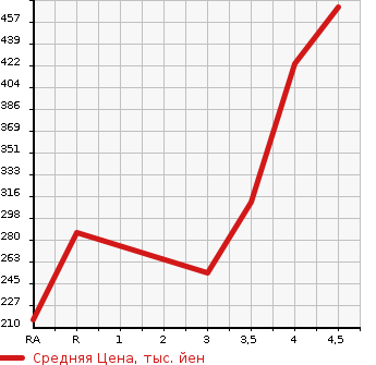 Аукционная статистика: График изменения цены BMW БМВ  X1 NULL  2014 в зависимости от аукционных оценок