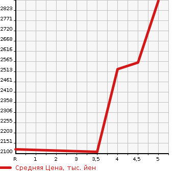 Аукционная статистика: График изменения цены BMW БМВ  X1 NULL  2020 в зависимости от аукционных оценок