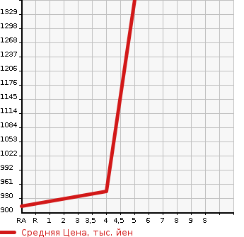 Аукционная статистика: График изменения цены BMW БМВ  X6 NULL  2011 в зависимости от аукционных оценок