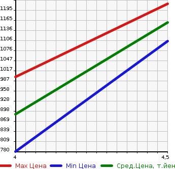Аукционная статистика: График изменения цены BMW БМВ  X6 NULL  2012 в зависимости от аукционных оценок