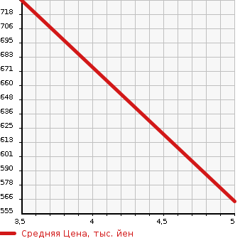 Аукционная статистика: График изменения цены BMW БМВ  I3 NULL  2015 0 1Z00 в зависимости от аукционных оценок