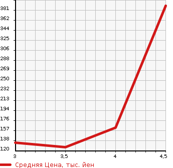 Аукционная статистика: График изменения цены BMW БМВ  Z4 NULL  2003 в зависимости от аукционных оценок