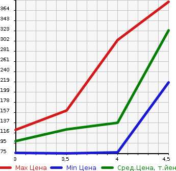 Аукционная статистика: График изменения цены BMW БМВ  Z4 NULL  2005 в зависимости от аукционных оценок