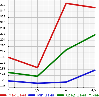 Аукционная статистика: График изменения цены BMW БМВ  Z4 NULL  2006 в зависимости от аукционных оценок