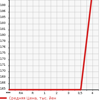 Аукционная статистика: График изменения цены BMW БМВ  Z4 NULL  2007 в зависимости от аукционных оценок