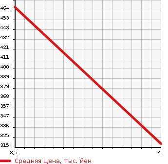 Аукционная статистика: График изменения цены BMW БМВ  Z3 ROADSTER Z3 Родстер  2001 в зависимости от аукционных оценок