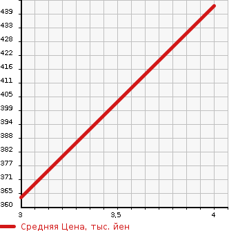 Аукционная статистика: График изменения цены BMW БМВ  X5 NULL  2002 в зависимости от аукционных оценок