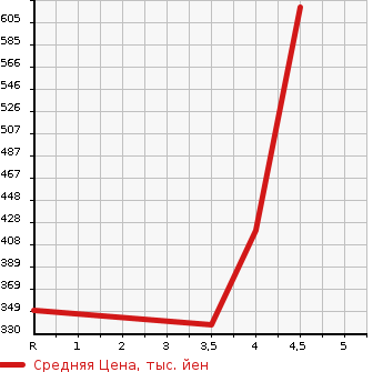 Аукционная статистика: График изменения цены BMW БМВ  X5 NULL  2004 в зависимости от аукционных оценок