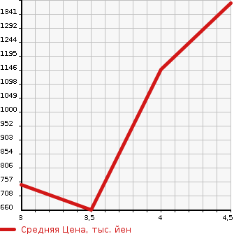 Аукционная статистика: График изменения цены BMW БМВ  X5 NULL  2013 в зависимости от аукционных оценок