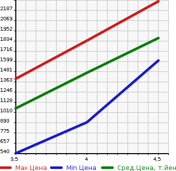 Аукционная статистика: График изменения цены BMW БМВ  X5 NULL  2014 в зависимости от аукционных оценок