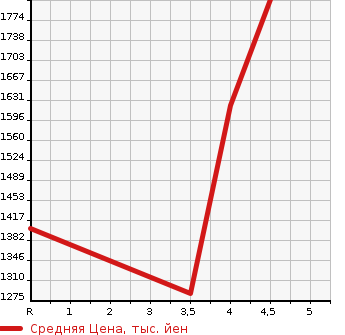 Аукционная статистика: График изменения цены BMW БМВ  X5 NULL  2015 в зависимости от аукционных оценок