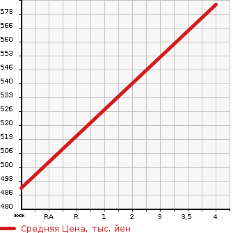 Аукционная статистика: График изменения цены BMW БМВ  X3 NULL  2014 2000 WY20 в зависимости от аукционных оценок